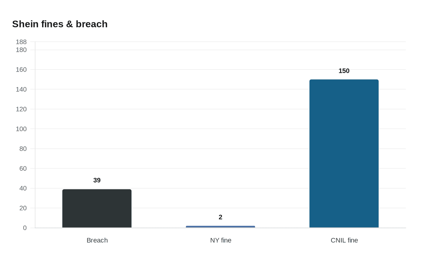 Data visualization chart