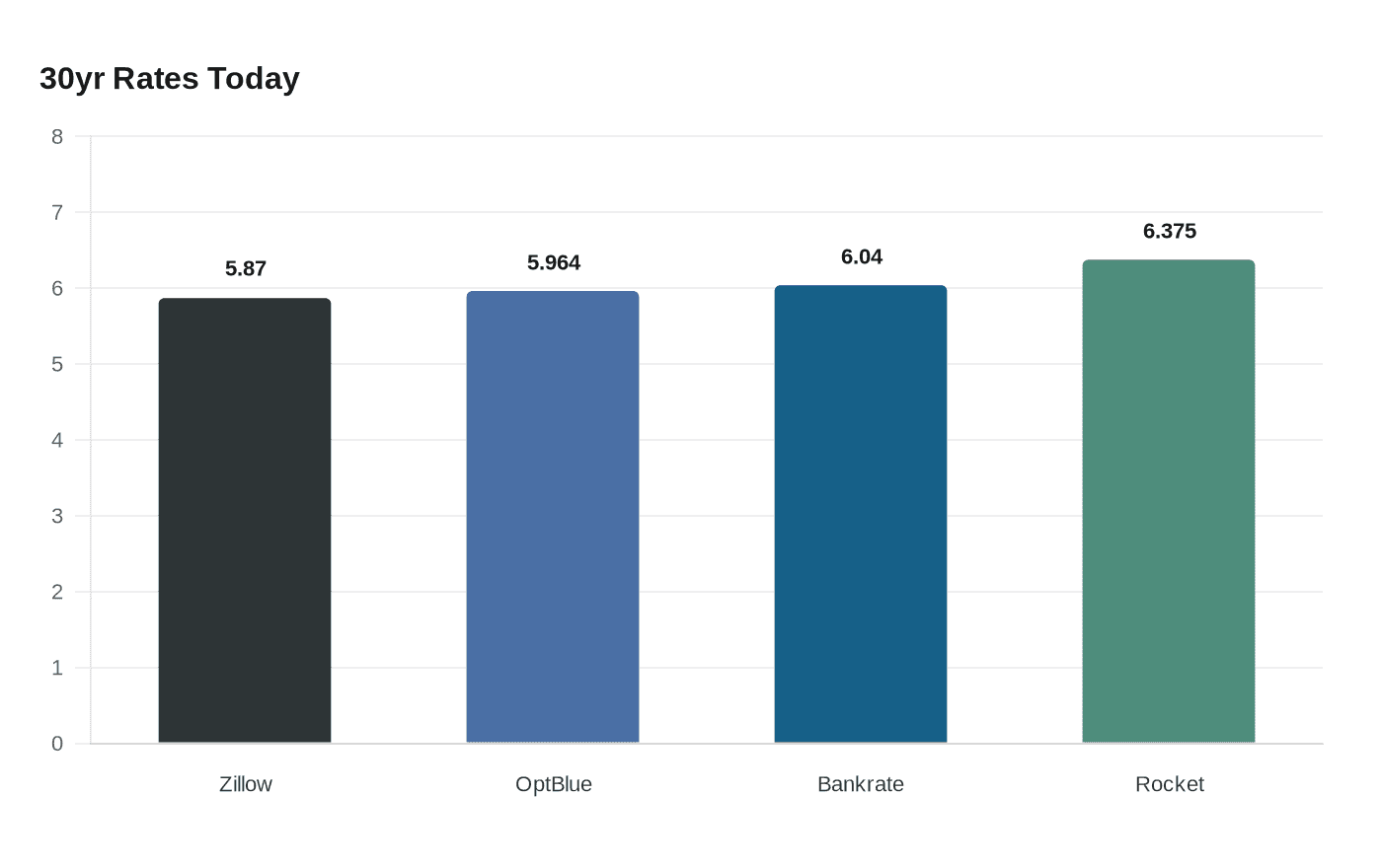 Data visualization chart