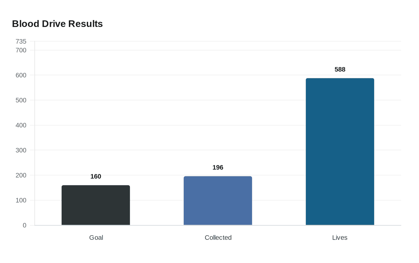 Data visualization chart