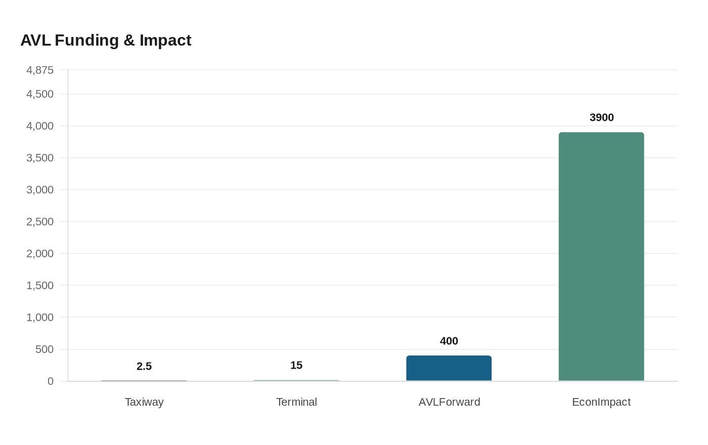 Data visualization chart