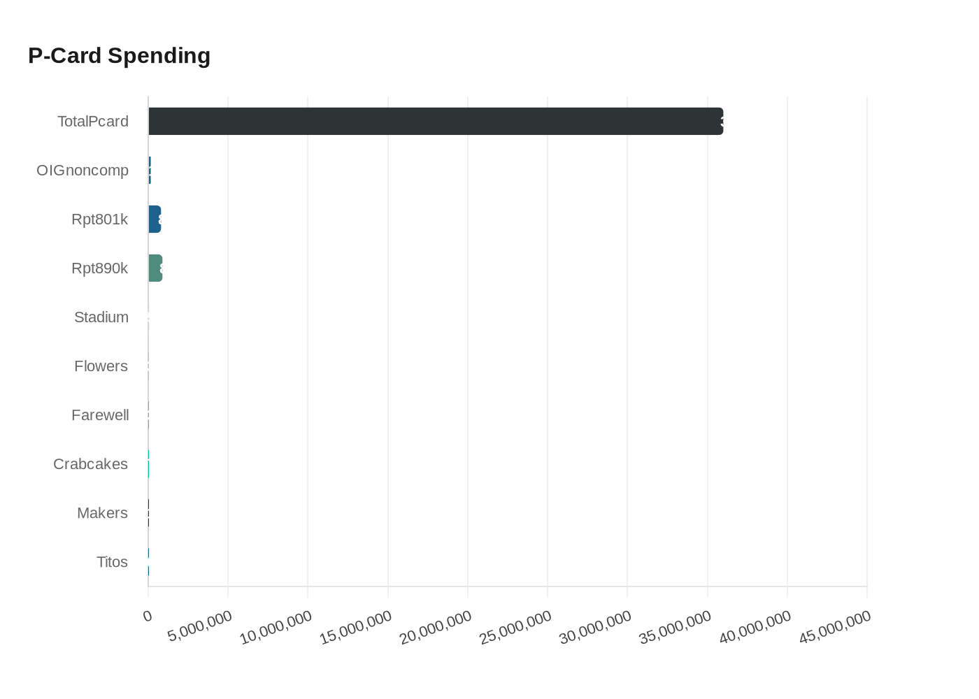 Data visualization chart