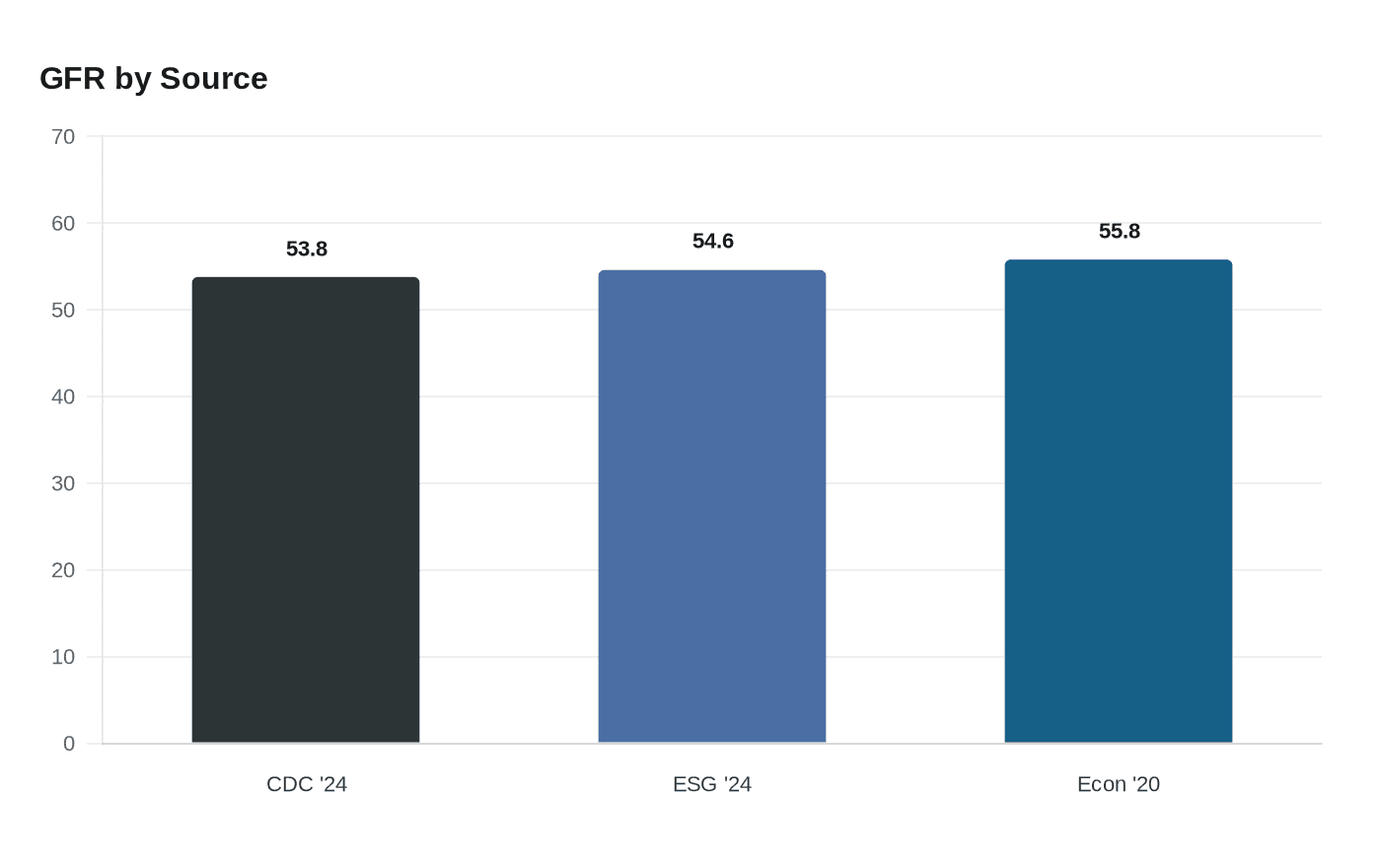 Data visualization chart