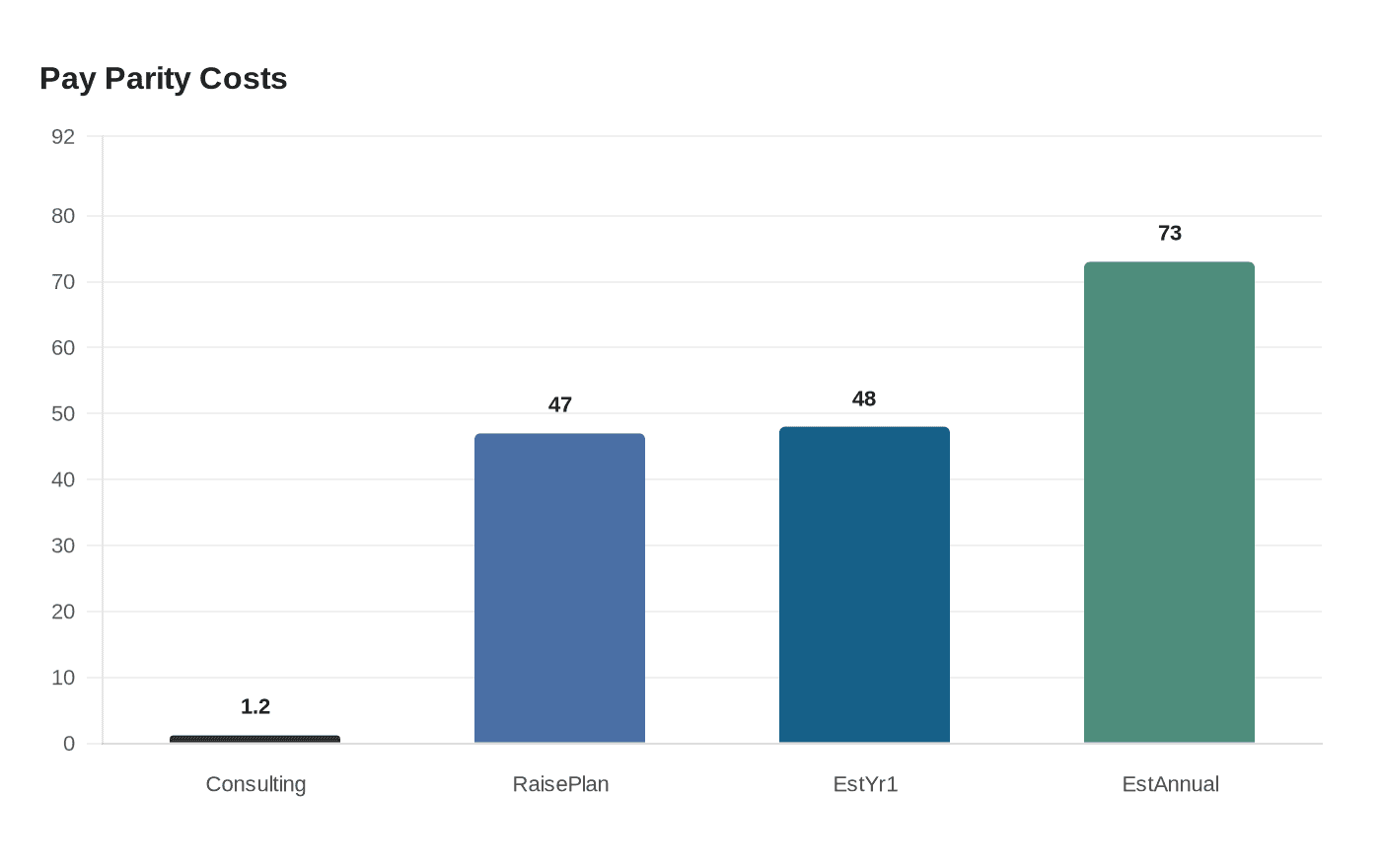 Data visualization chart