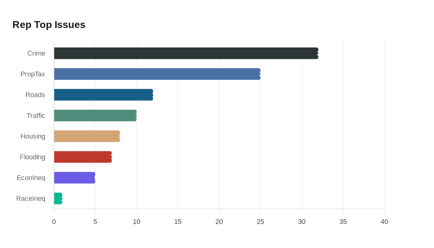Data visualization chart