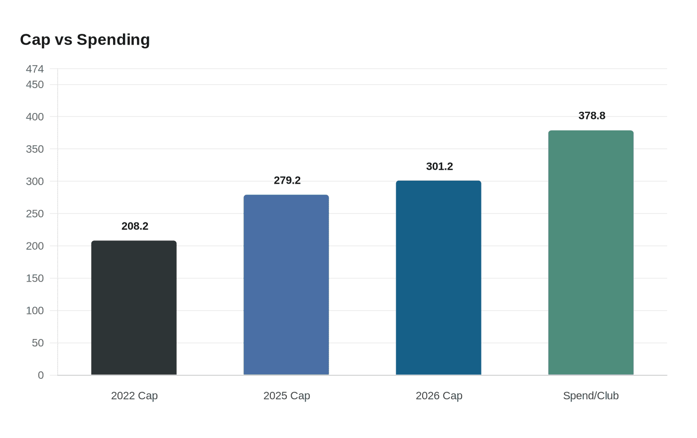 Data visualization chart
