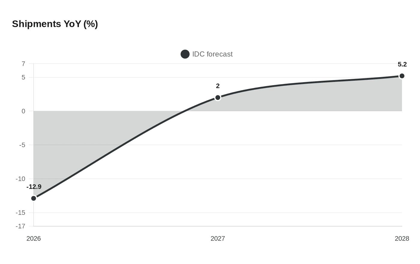 Data visualization chart