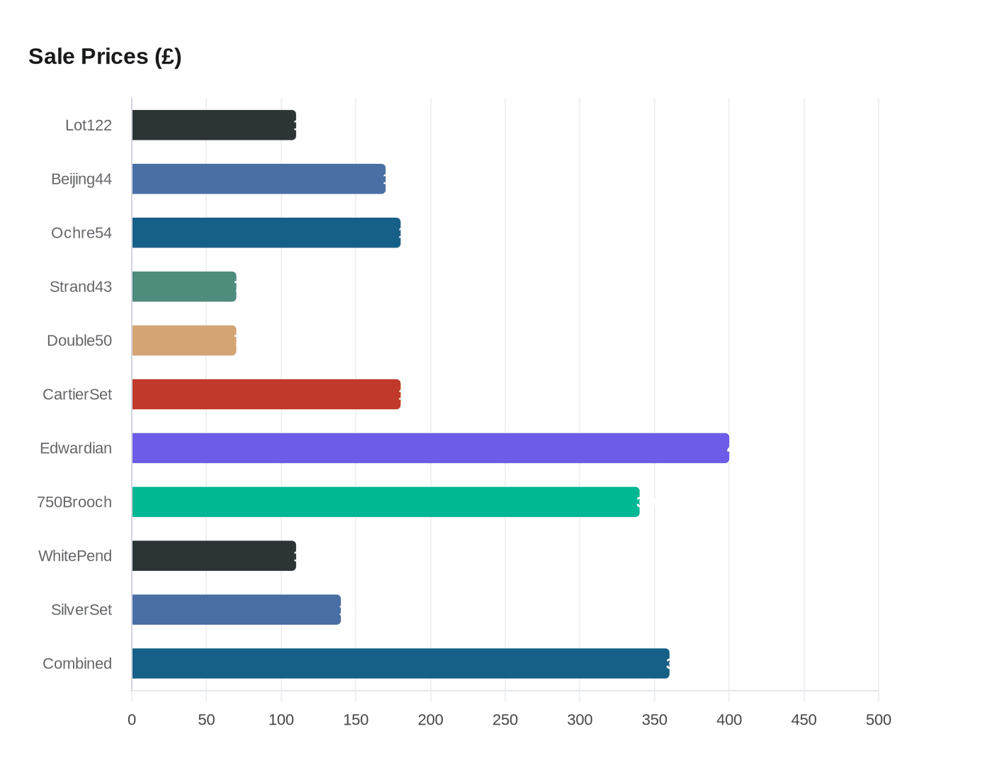 Data visualization chart