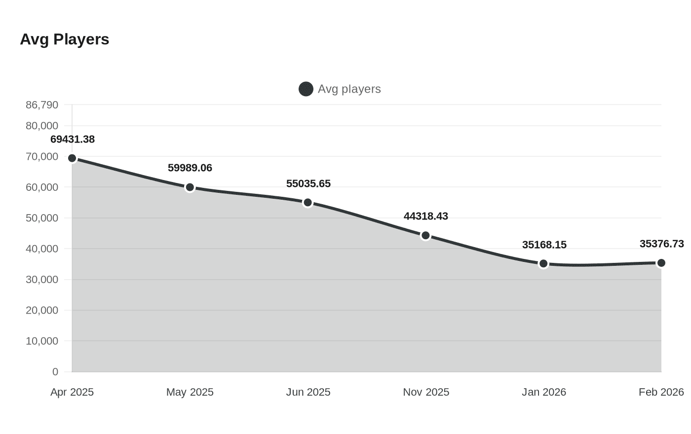 Data visualization chart