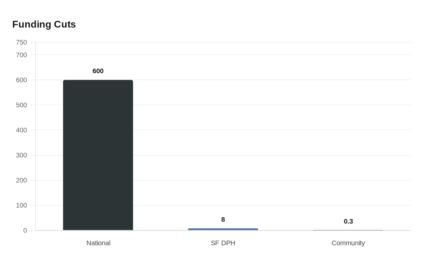 Data visualization chart