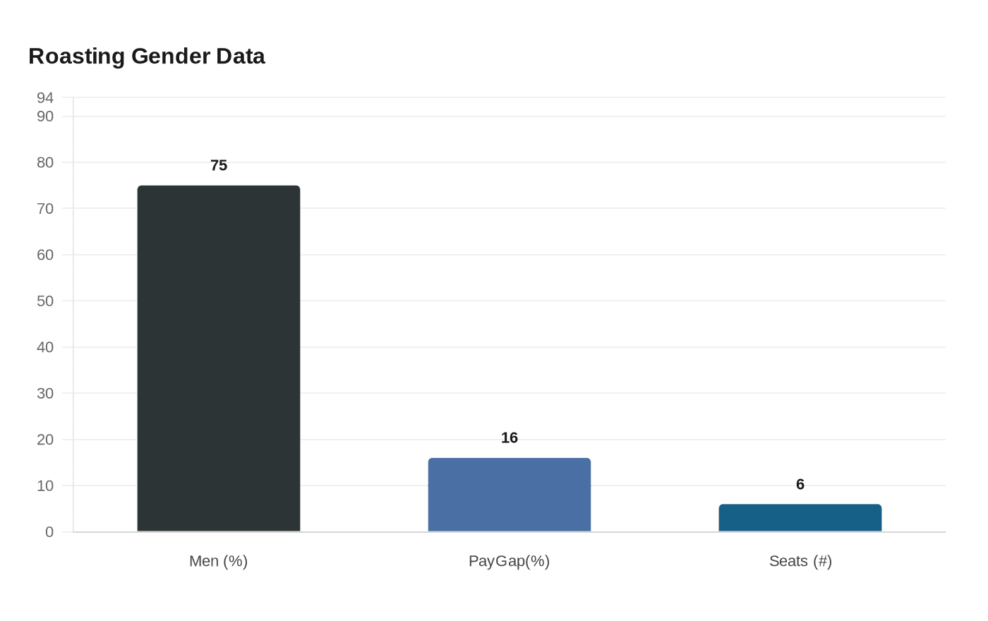 Data visualization chart