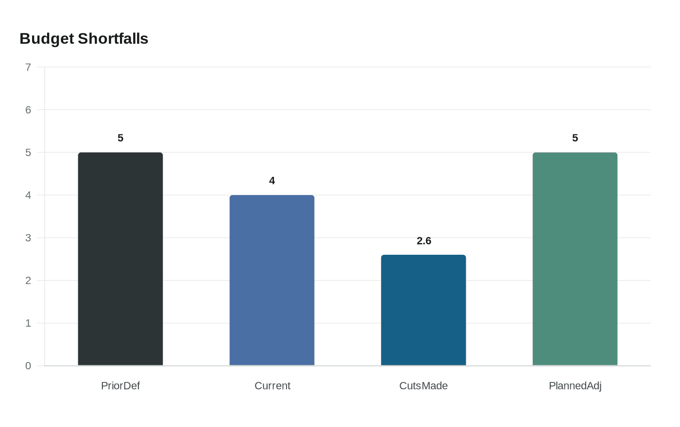 Data visualization chart