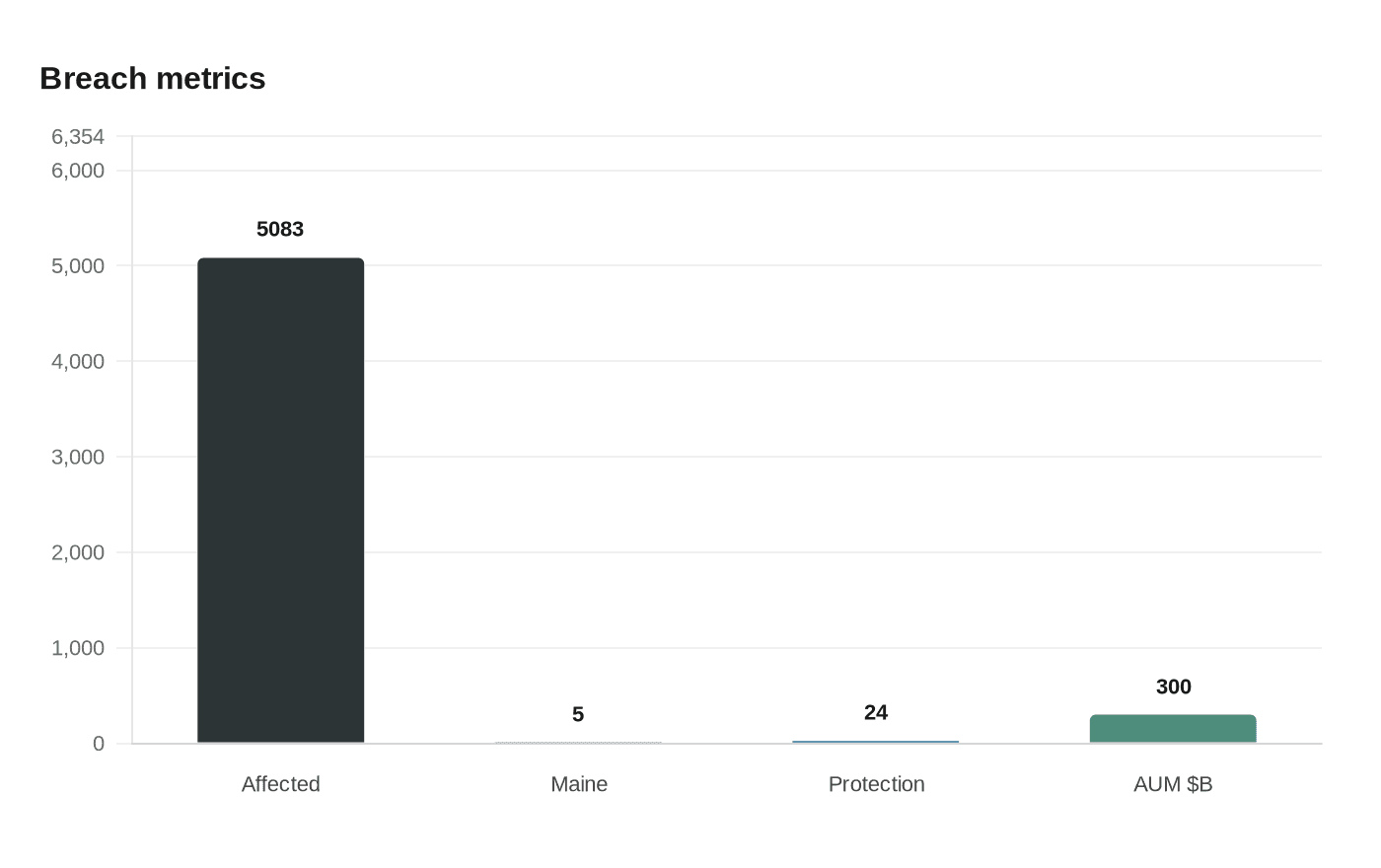 Data visualization chart