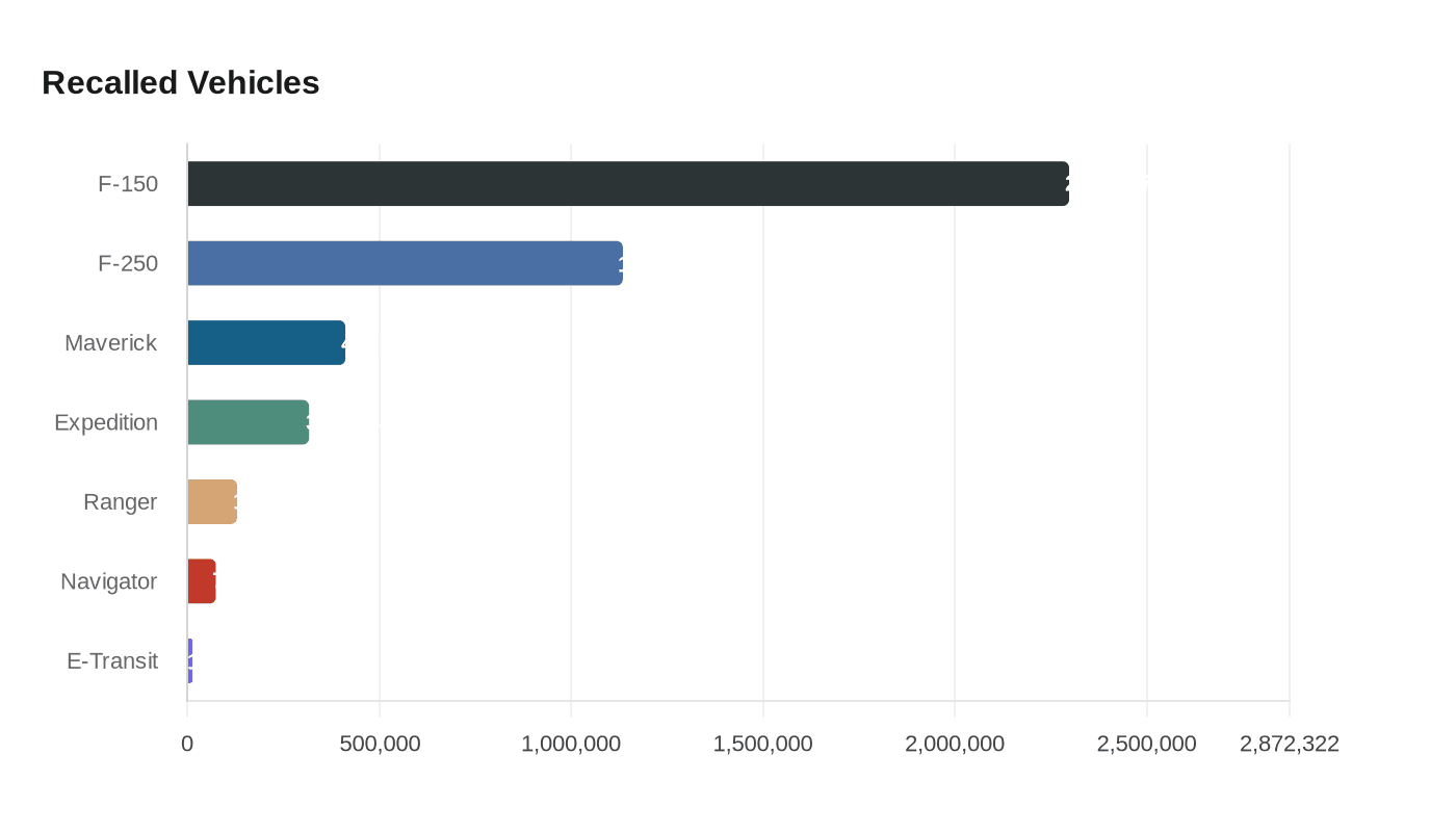 Data visualization chart