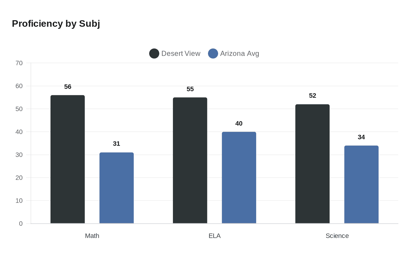 Data visualization chart