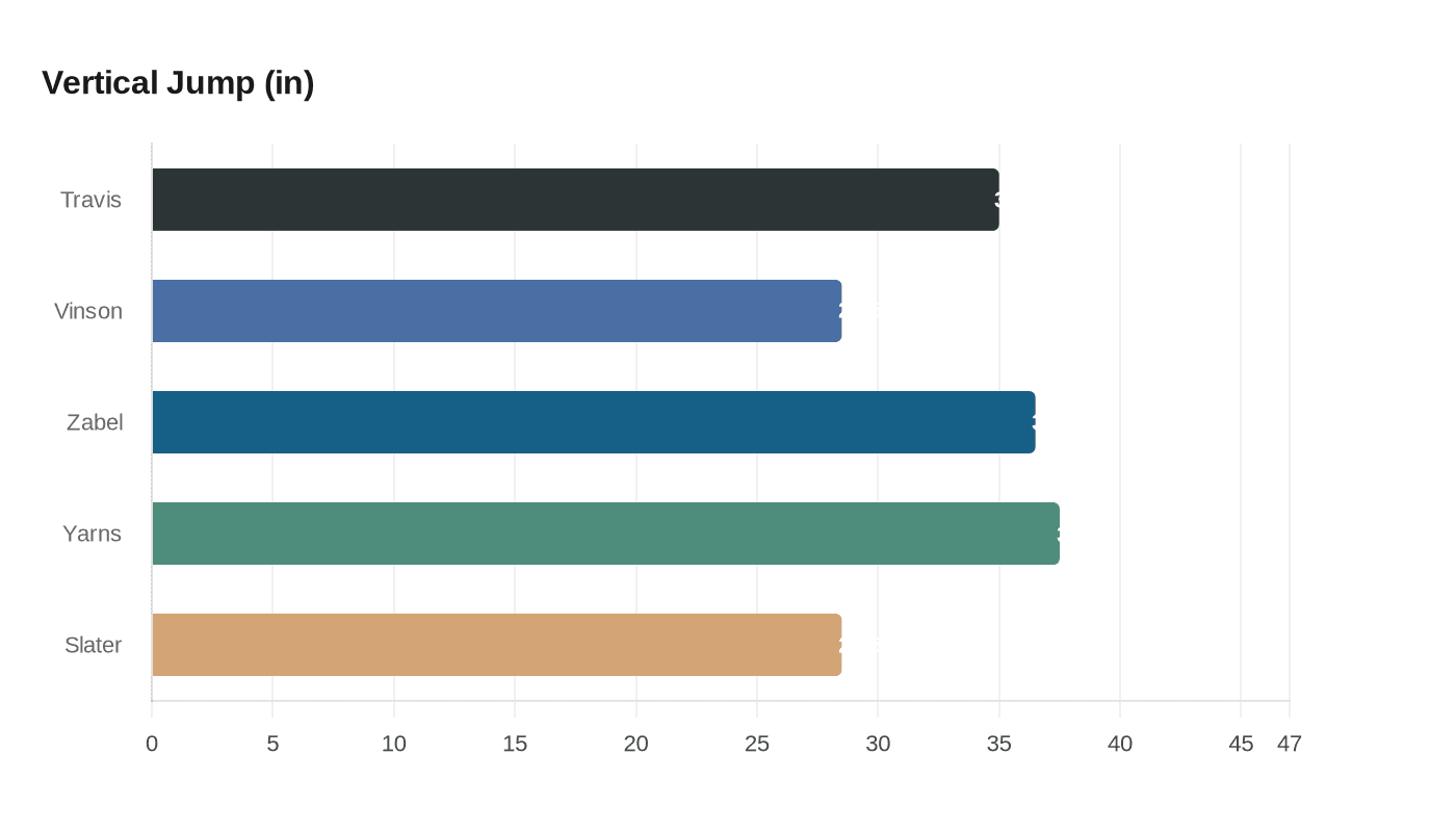 Data visualization chart