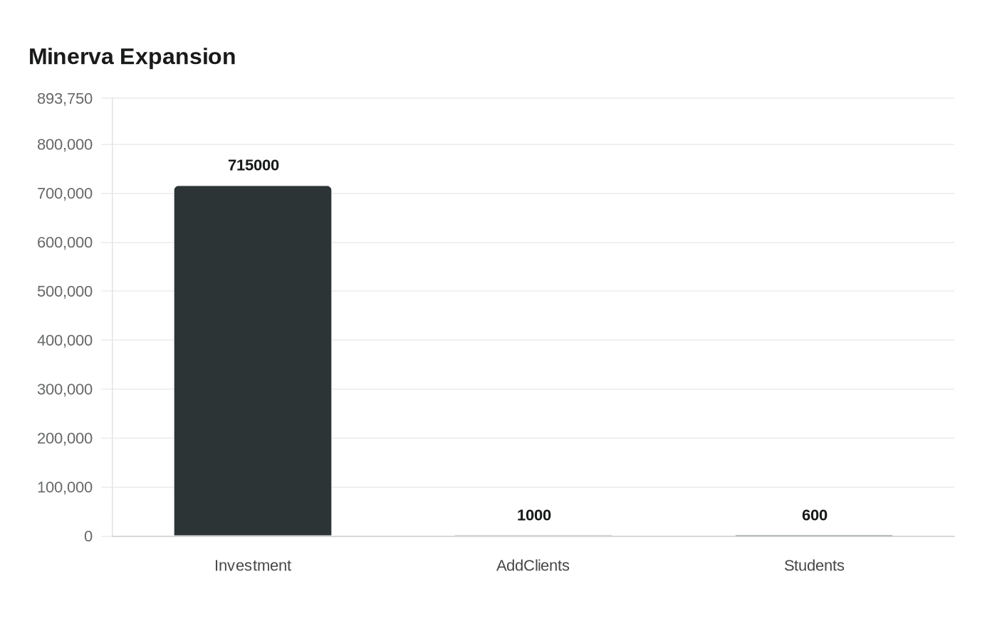 Data visualization chart