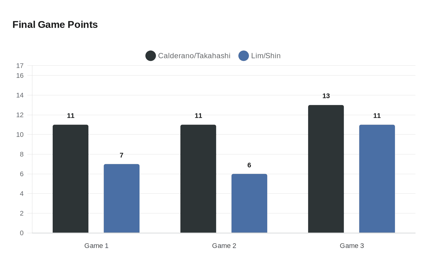 Data visualization chart