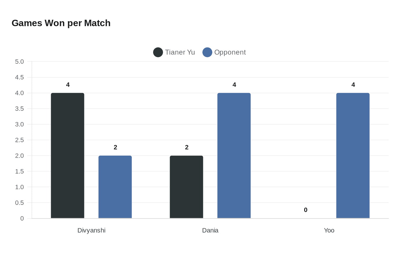 Data visualization chart