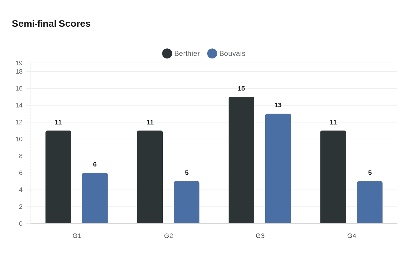 Data visualization chart