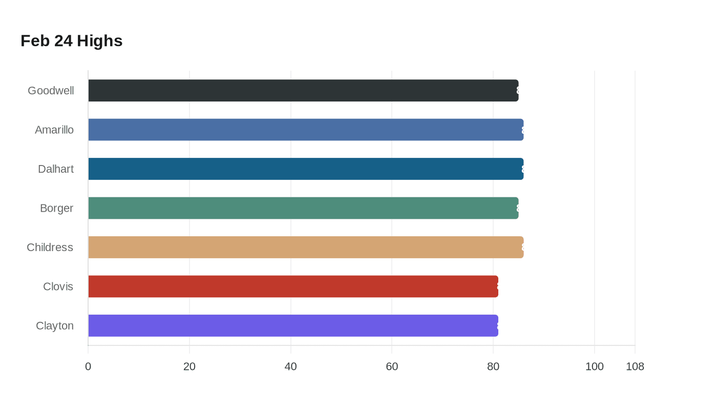 Data visualization chart