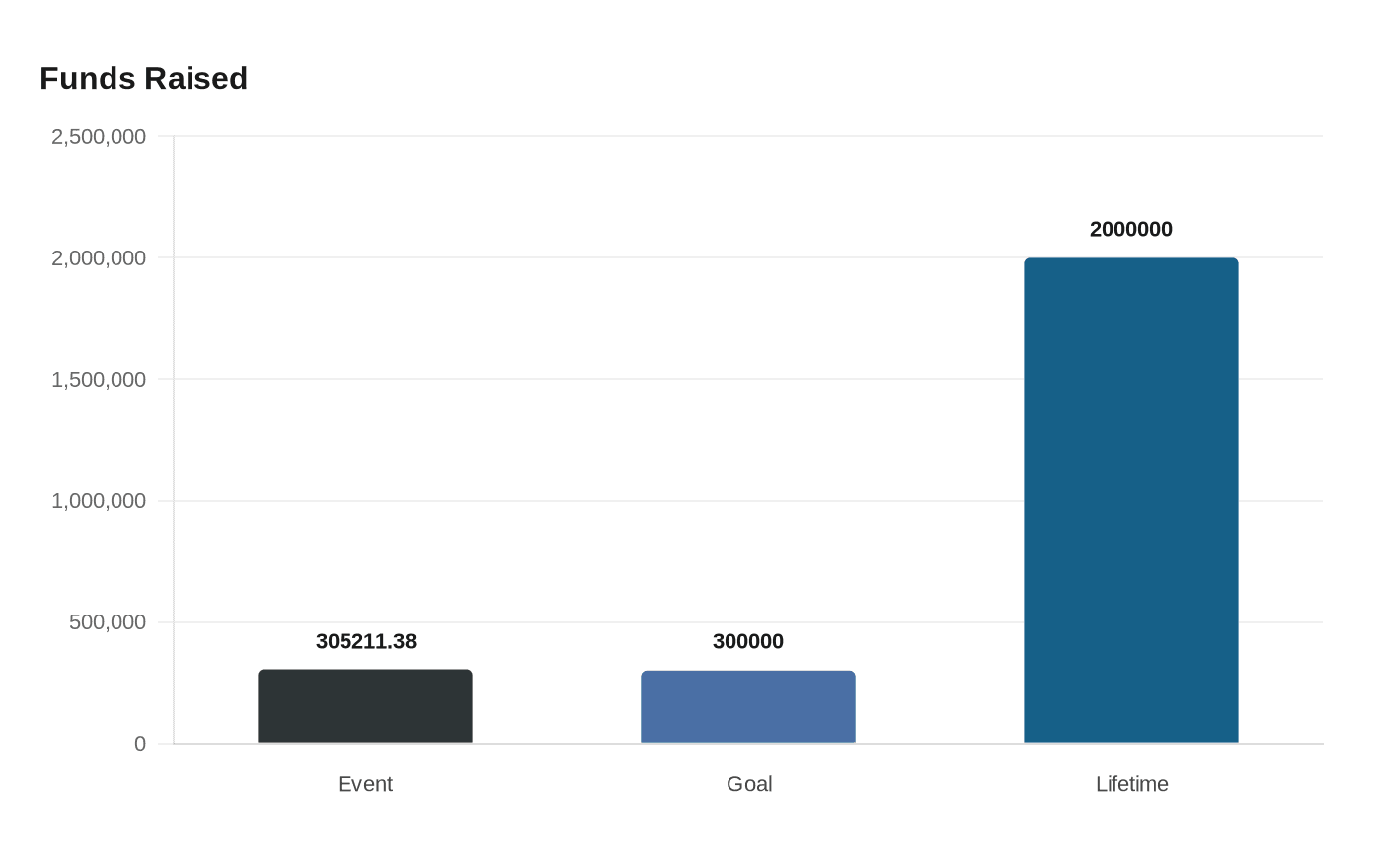 Data visualization chart