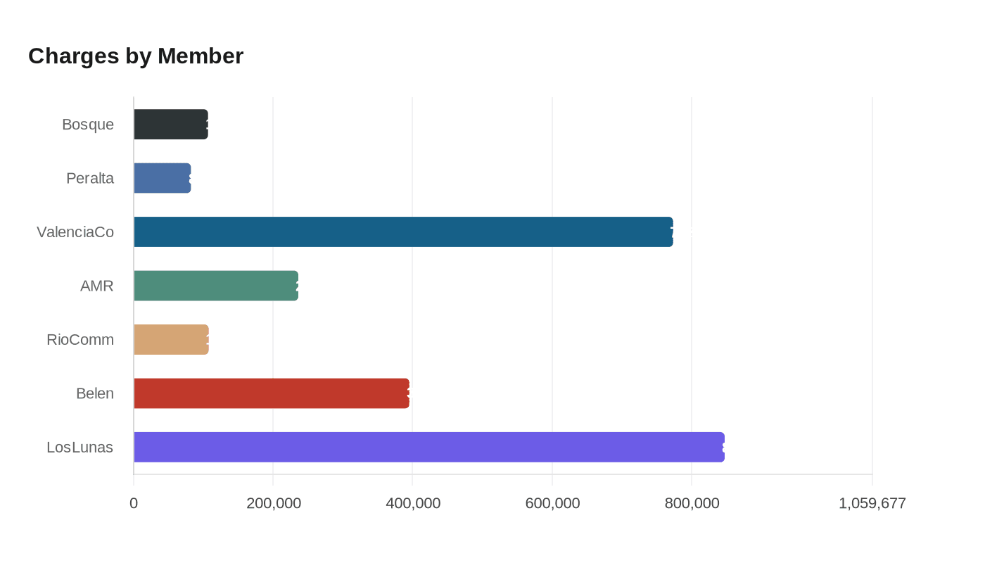 Data visualization chart
