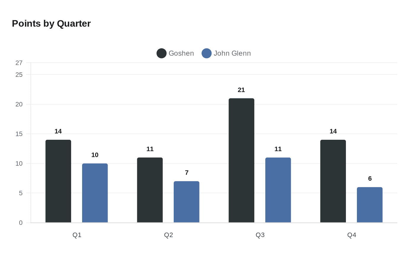 Data visualization chart