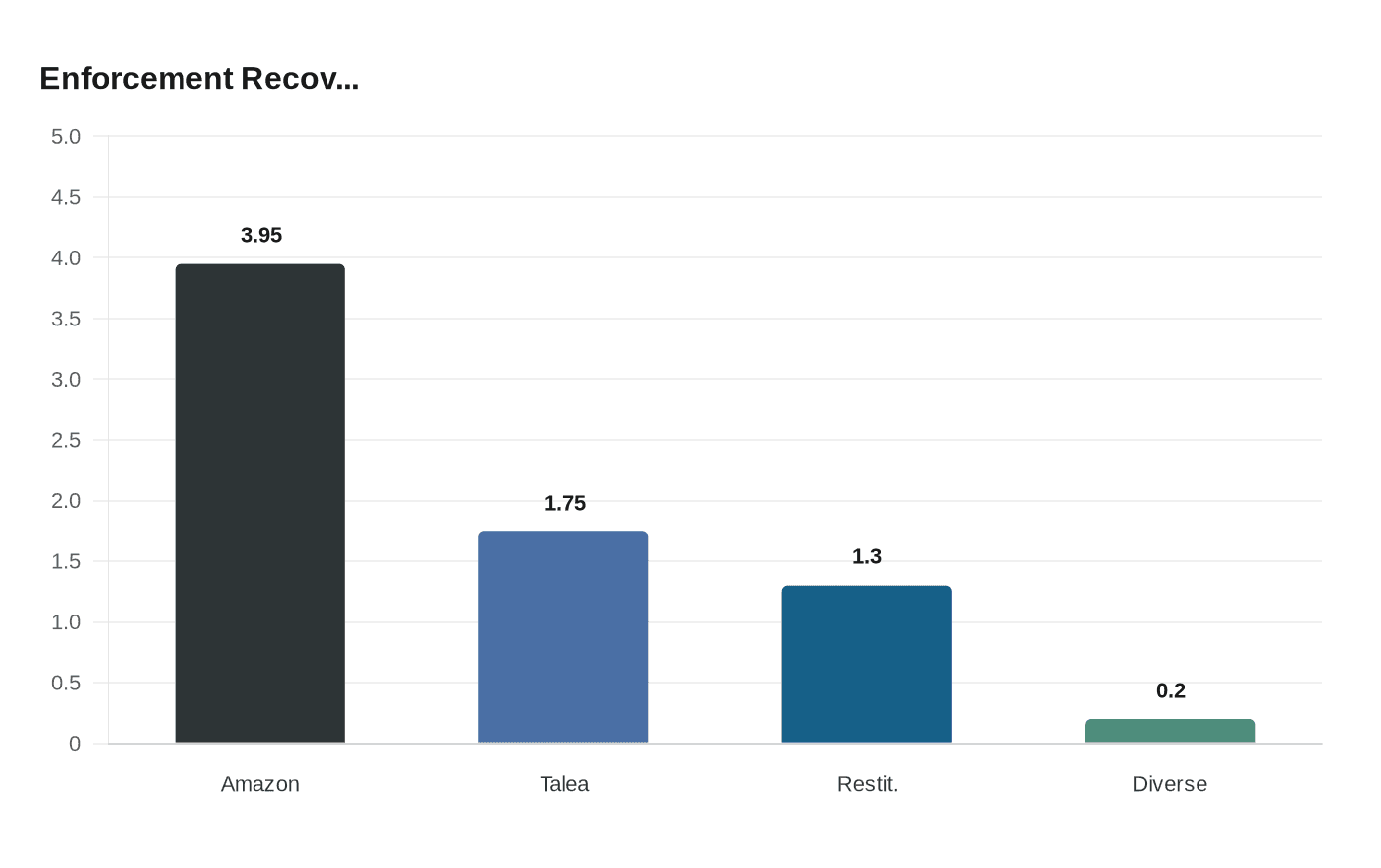 Data visualization chart