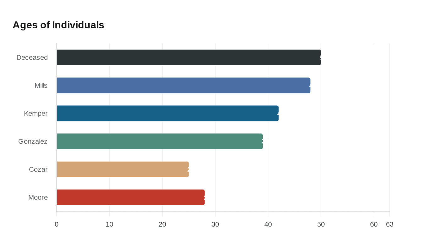 Data visualization chart