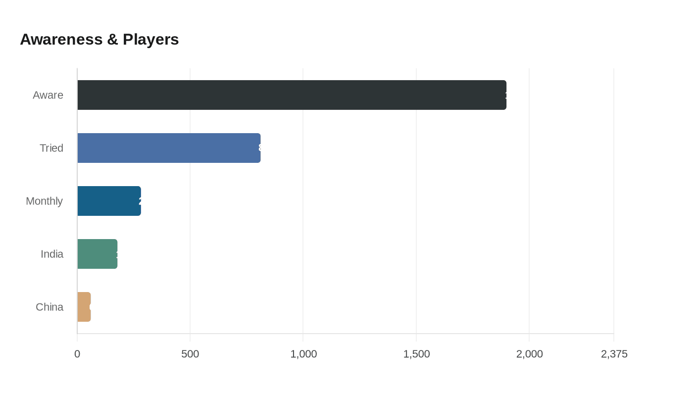 Data visualization chart