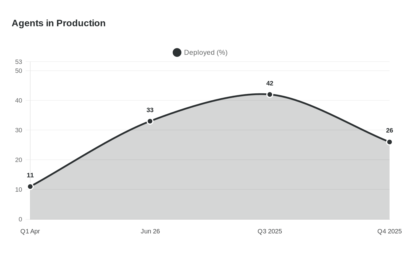 Data visualization chart
