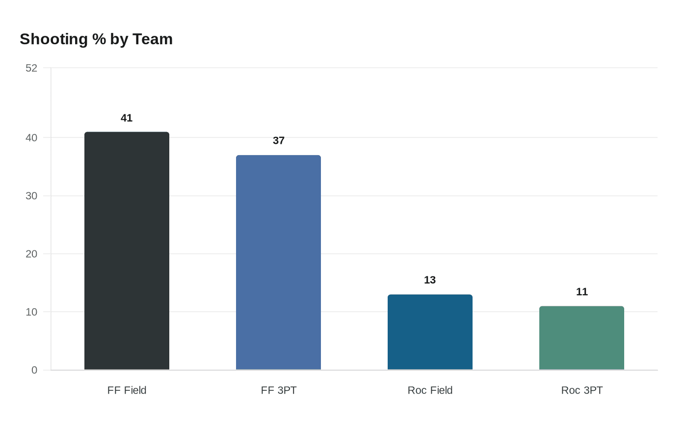 Data visualization chart