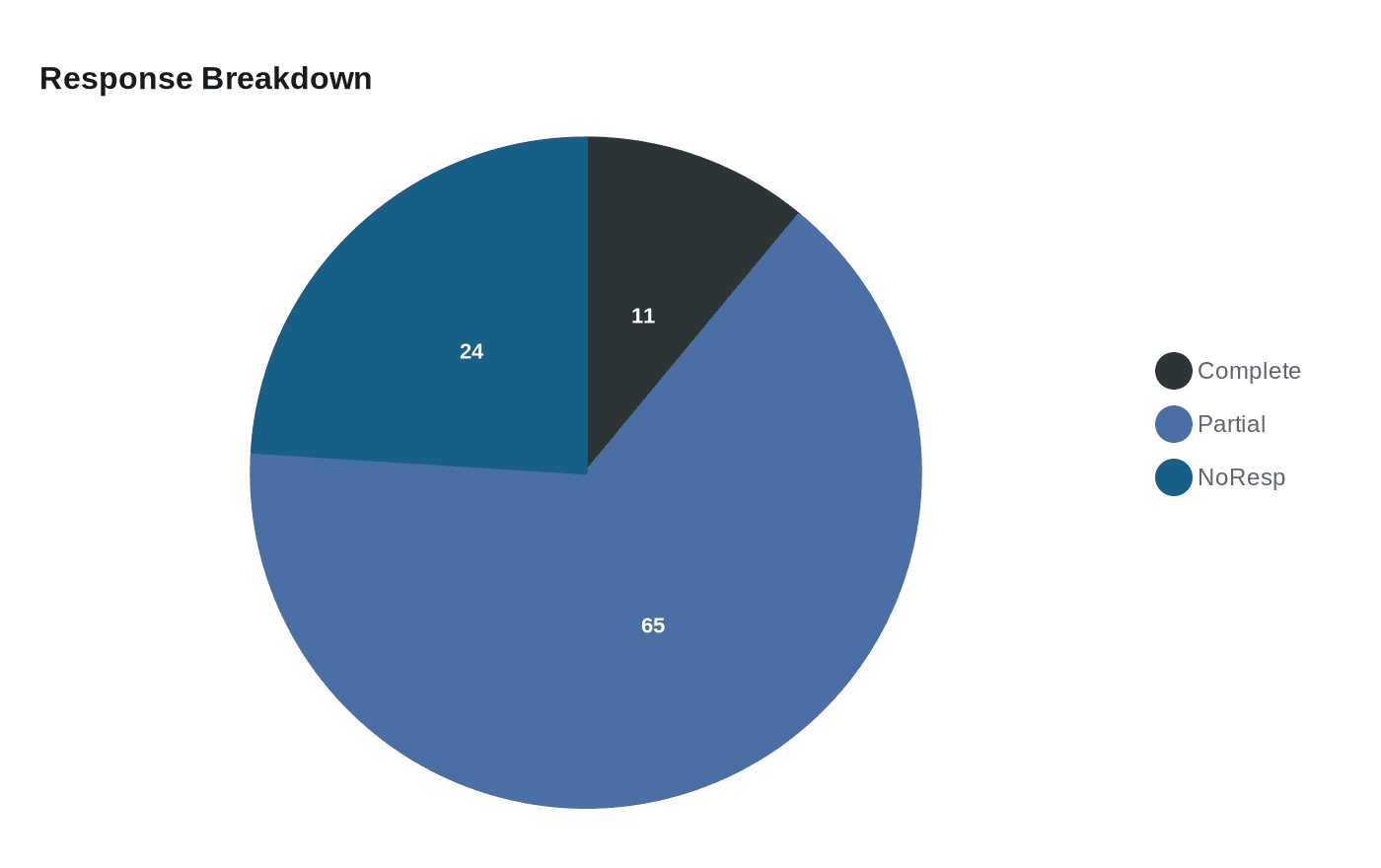 Data visualization chart