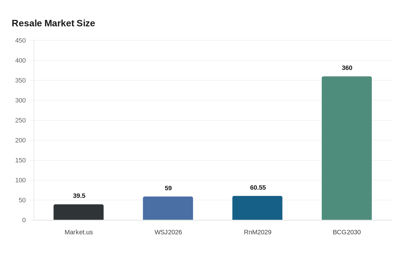 Data visualization chart