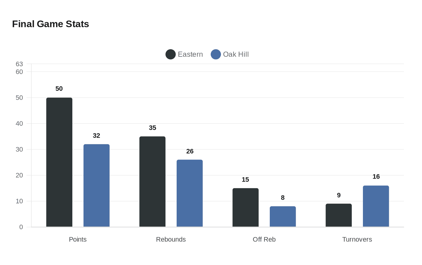 Data visualization chart
