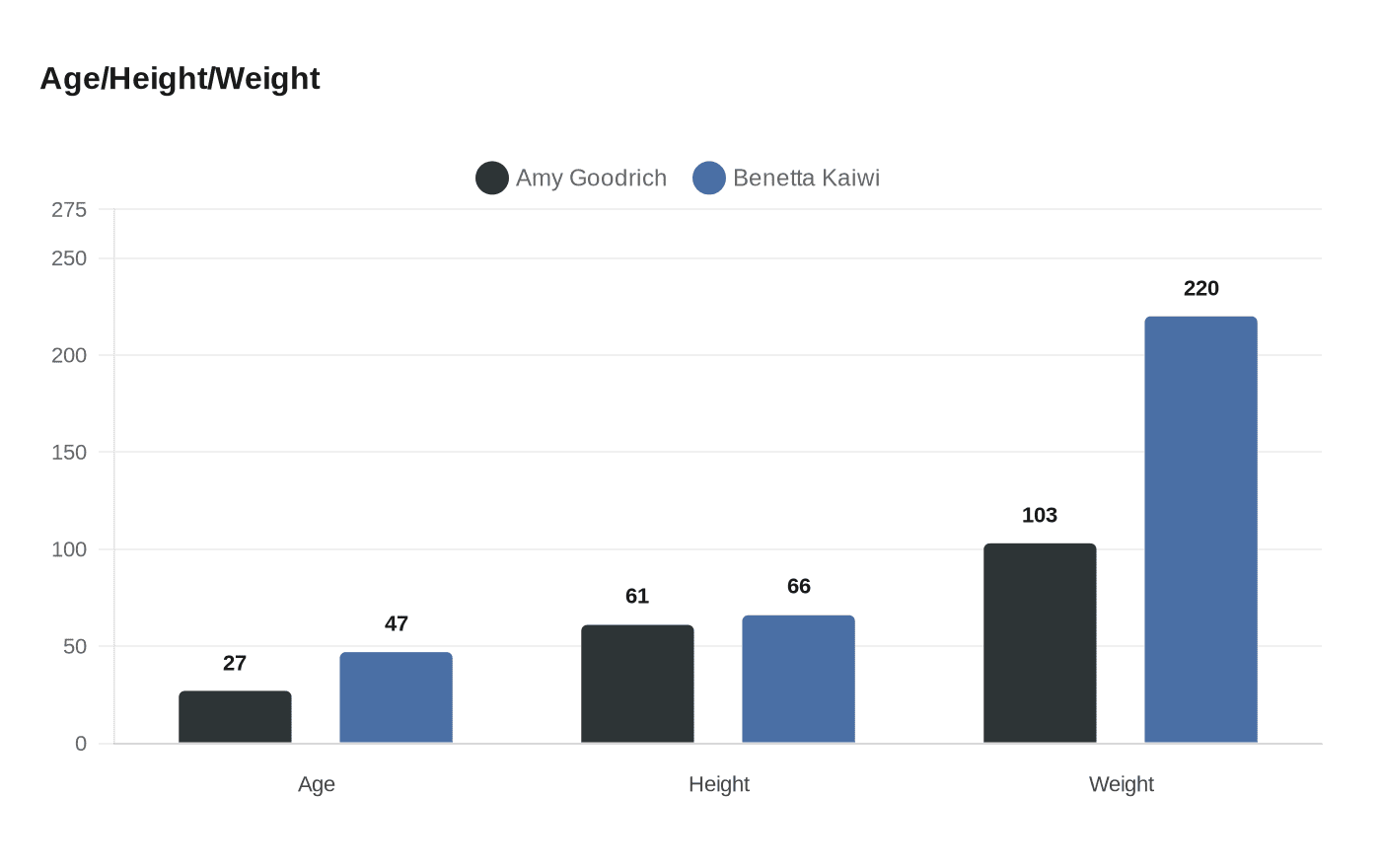 Data visualization chart