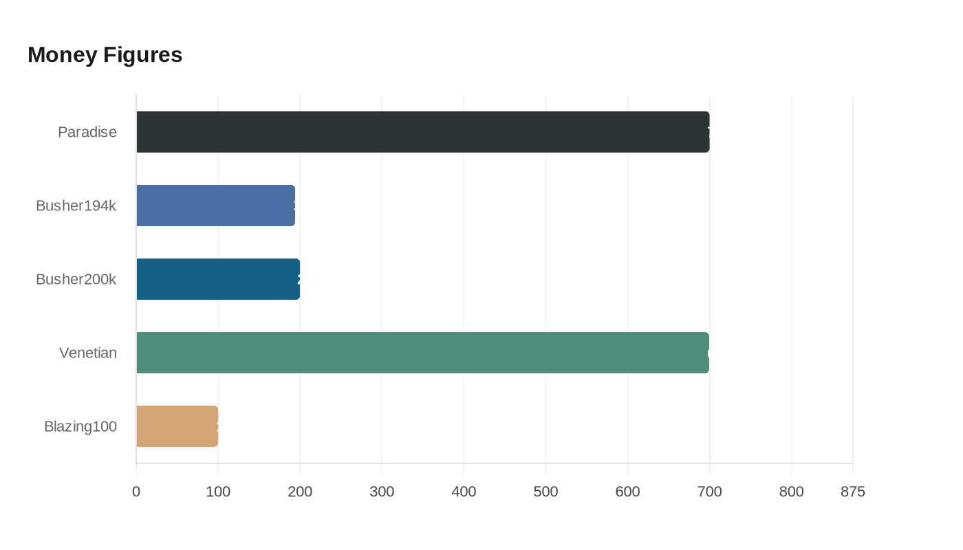 Data visualization chart