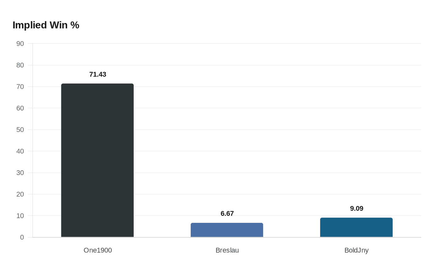 Data visualization chart