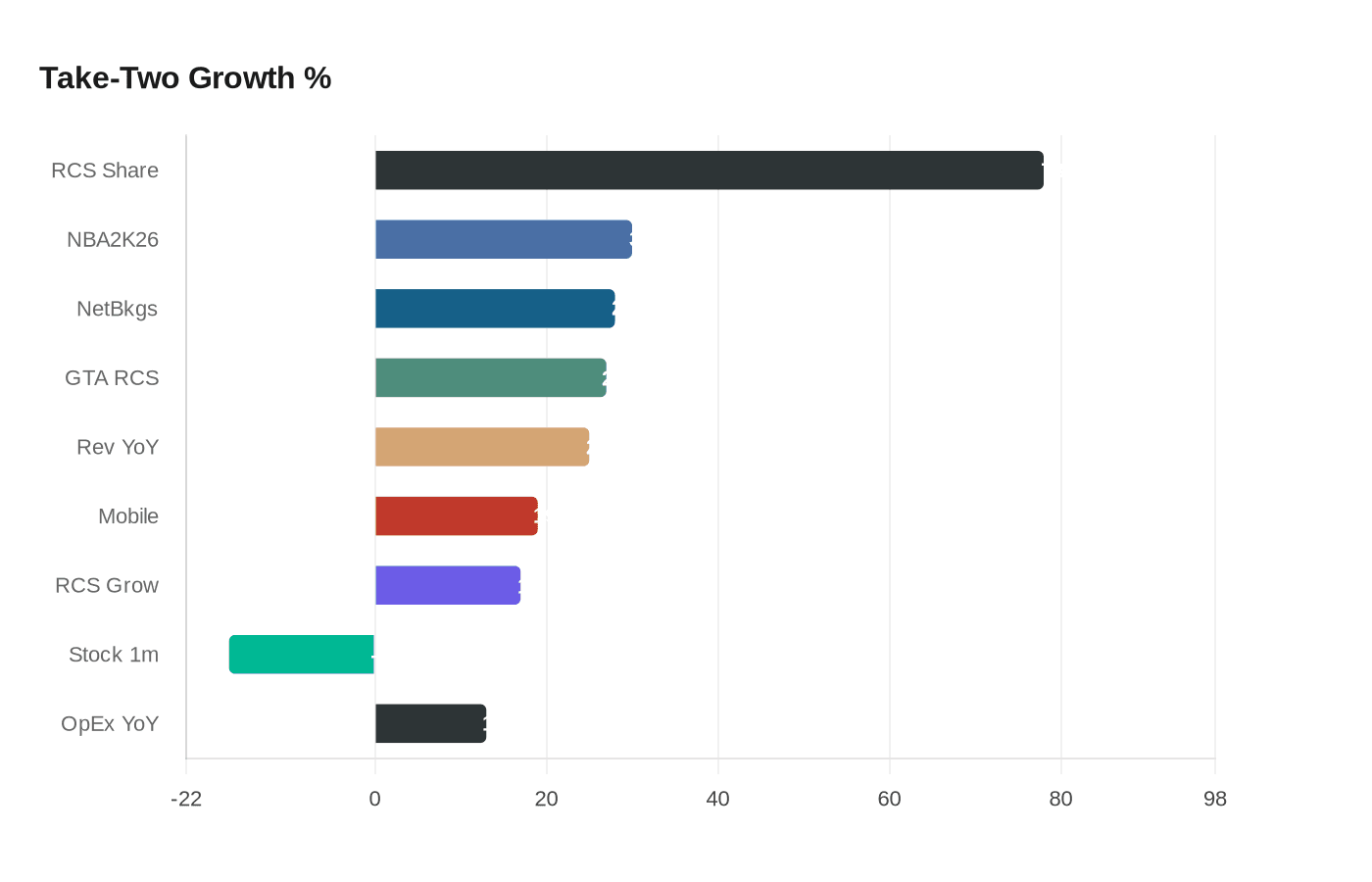 Data visualization chart