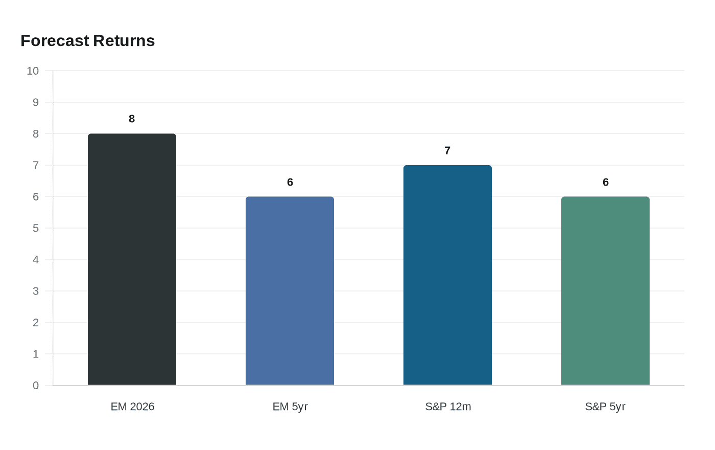 Data visualization chart