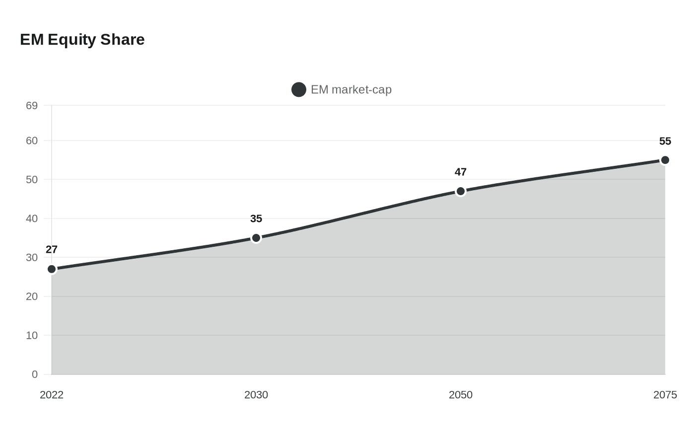 Data visualization chart