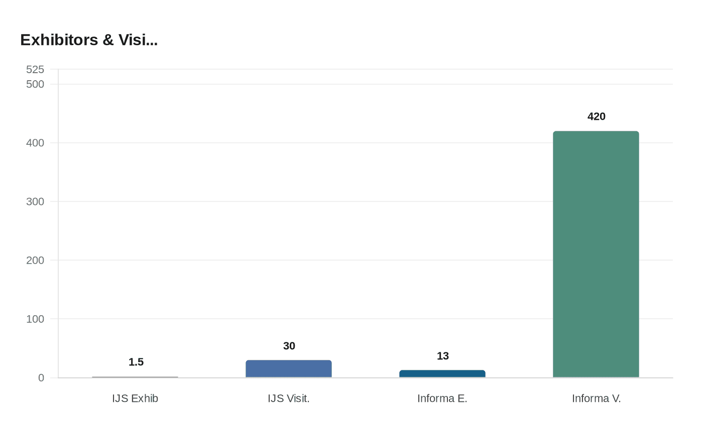Data visualization chart
