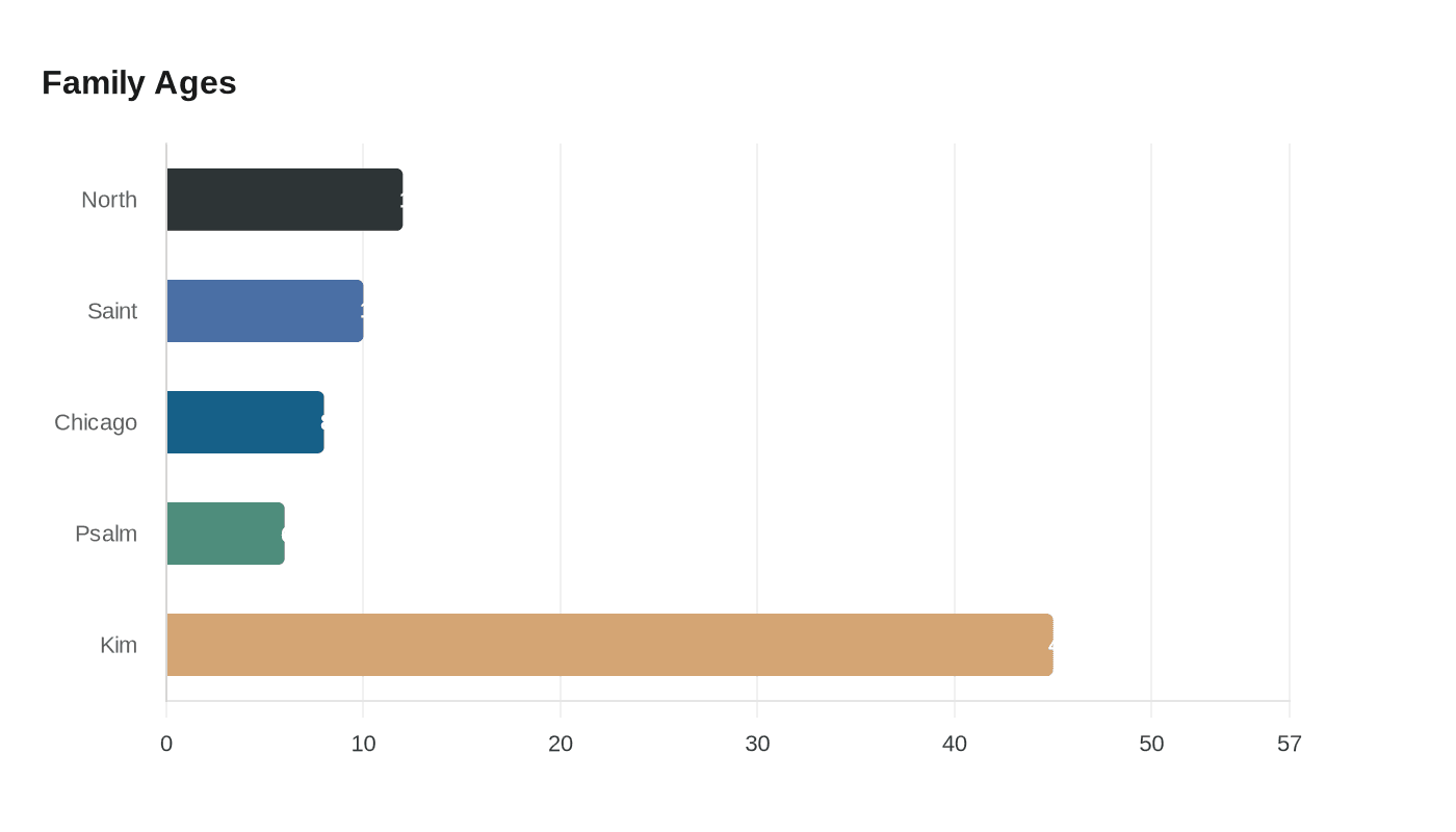 Data visualization chart