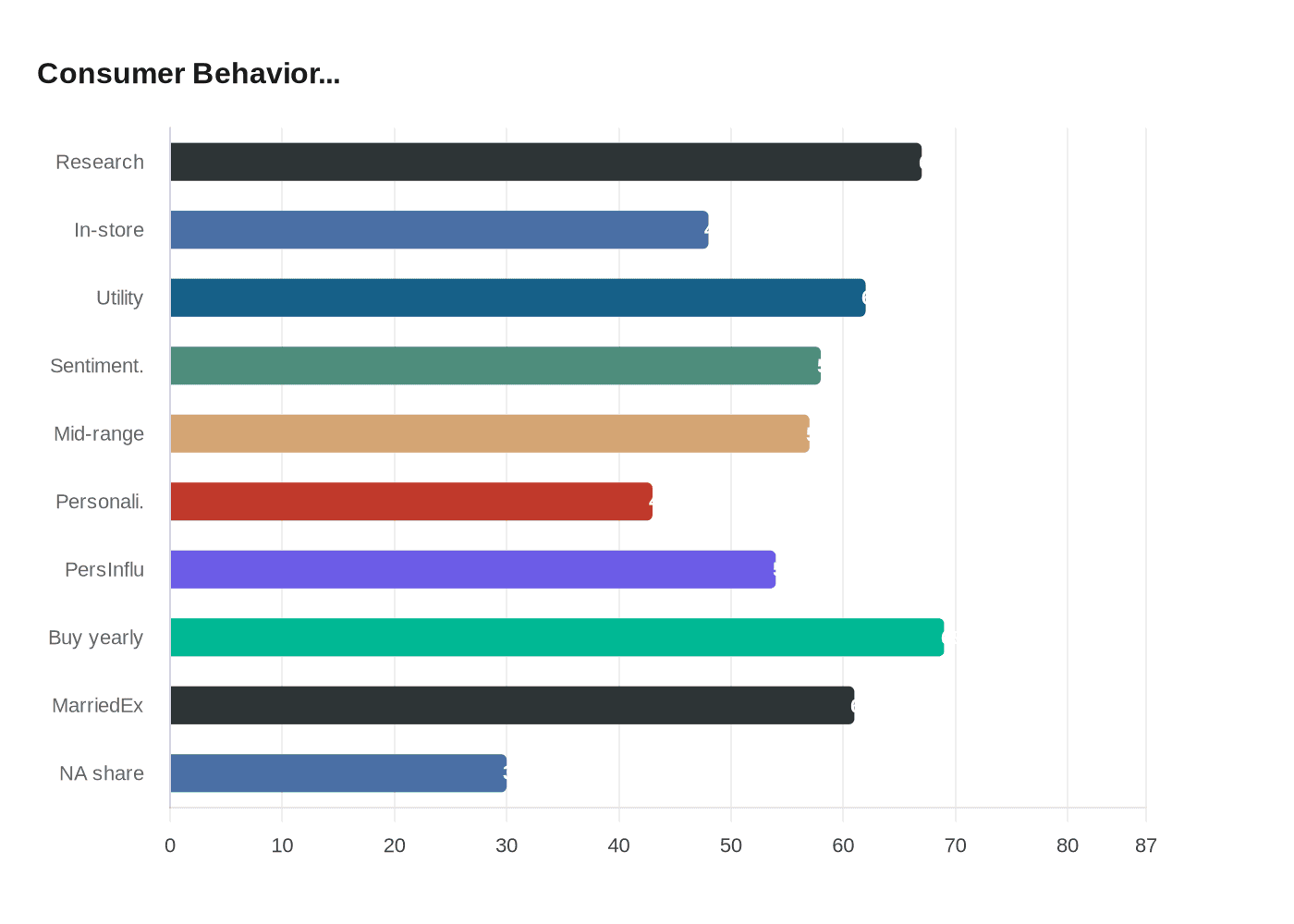 Data visualization chart