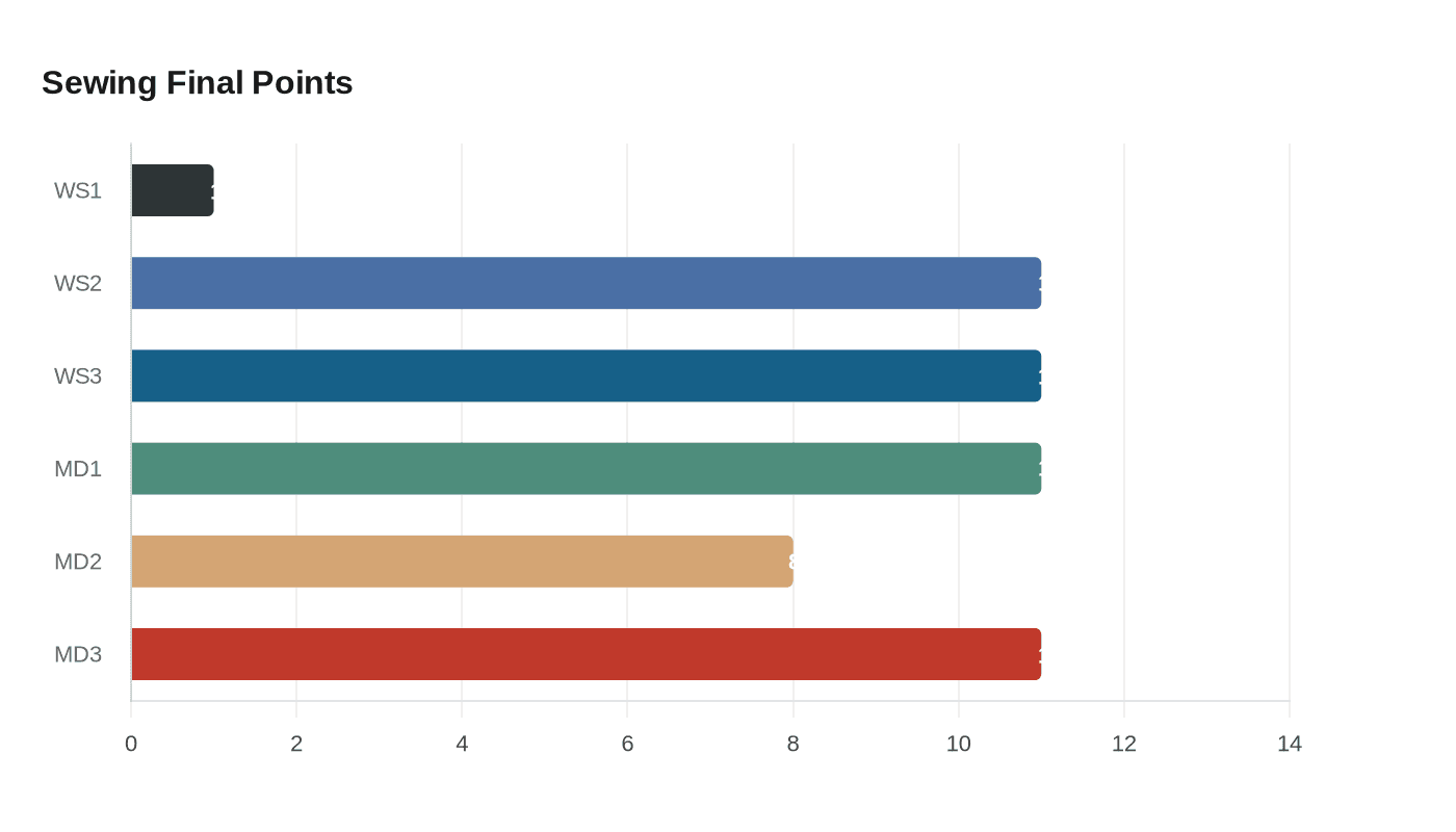 Data visualization chart
