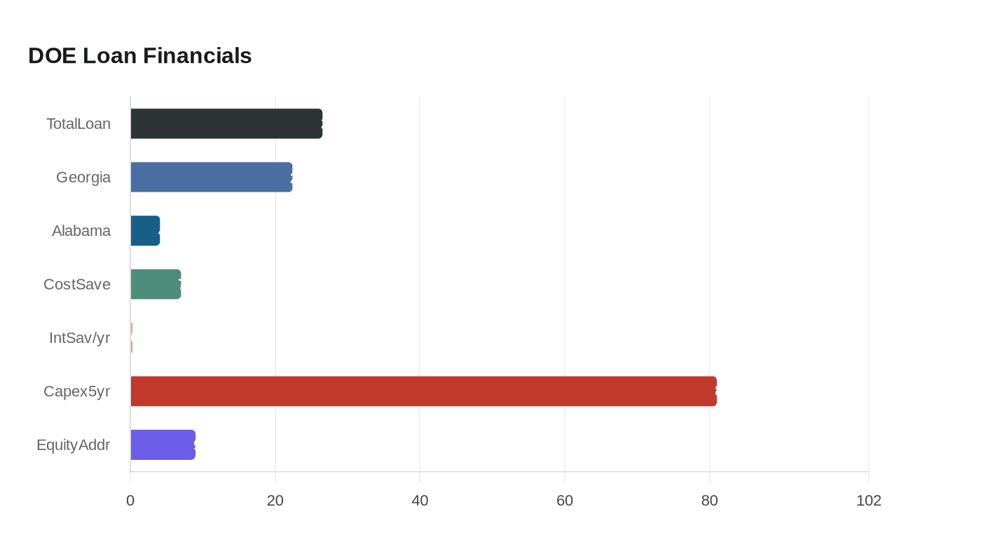 Data visualization chart