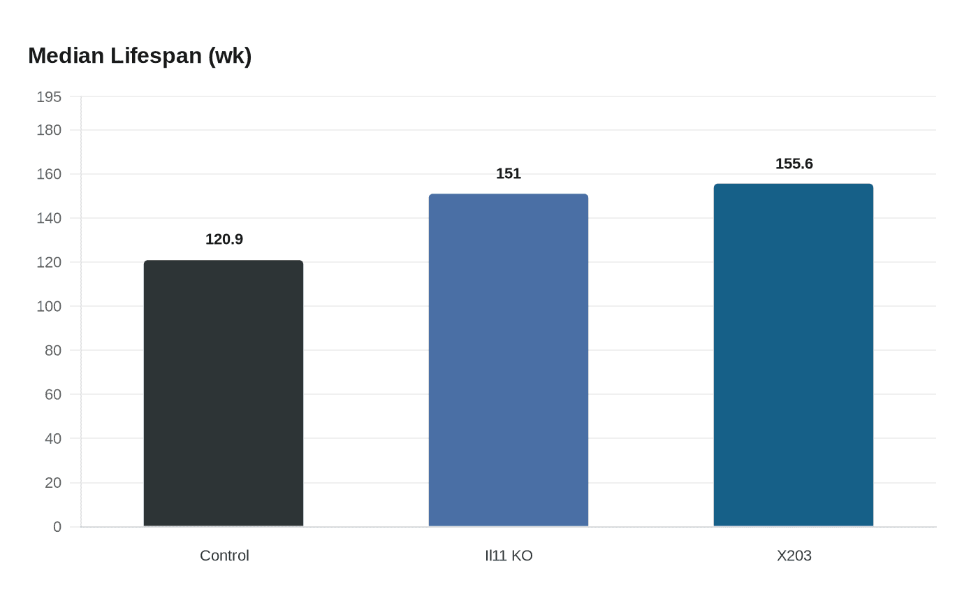 Data visualization chart