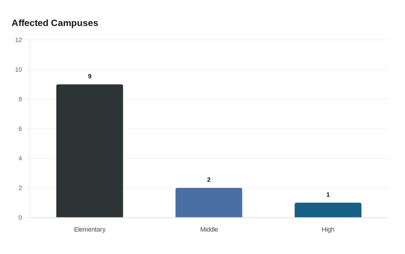 Data visualization chart