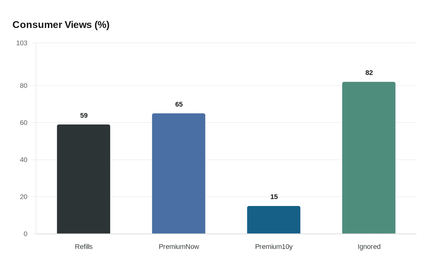 Data visualization chart