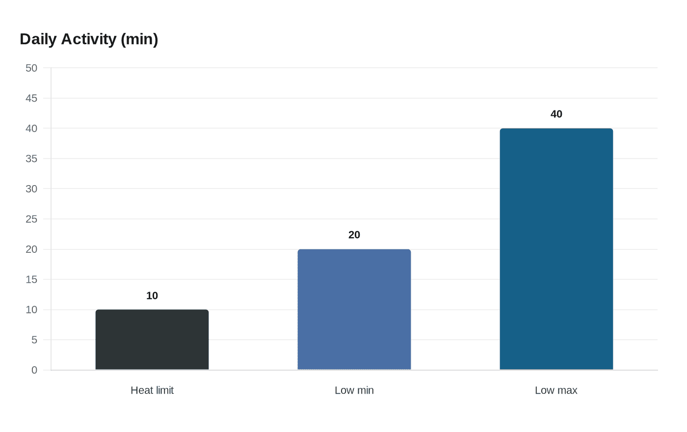 Data visualization chart
